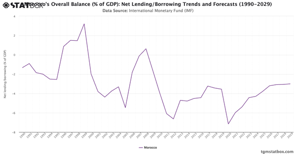 Morocco's Overall Balance (% of GDP): Net Lending/Borrowing Trends and Forecasts (1990-2029)|Chart|TGM StatBox