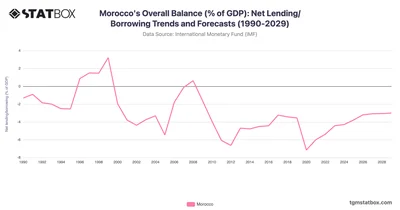 Morocco's Overall Balance (% of GDP): Net Lending/Borrowing Trends and Forecasts (1990-2029)