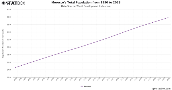 Morocco's Total Population from 1990 to 2023|Chart|TGM StatBox