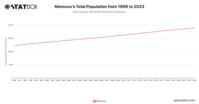 Morocco's Total Population from 1990 to 2023