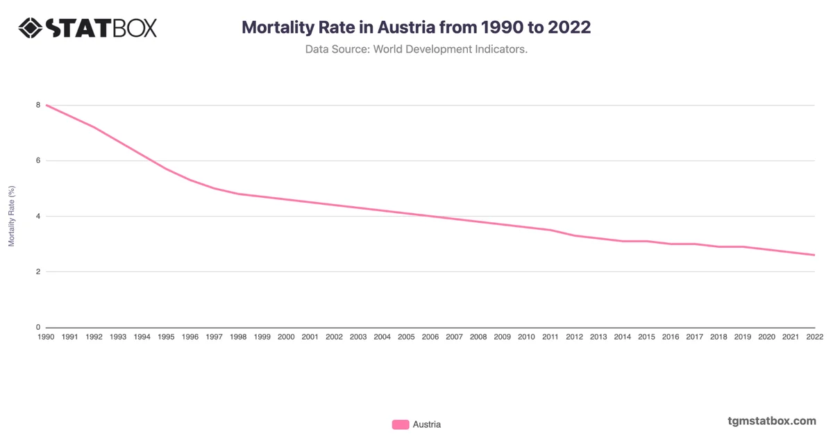 Mortality Rate in Austria from 1990 to 2022
