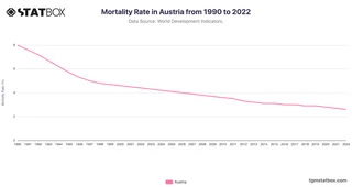 Mortality Rate in Austria from 1990 to 2022