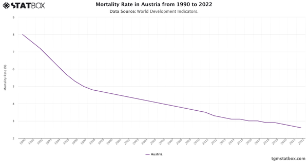 Mortality Rate in Austria from 1990 to 2022|Chart|TGM StatBox