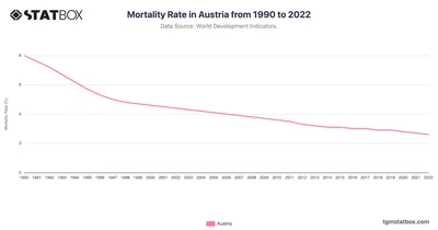 Mortality Rate in Austria from 1990 to 2022
