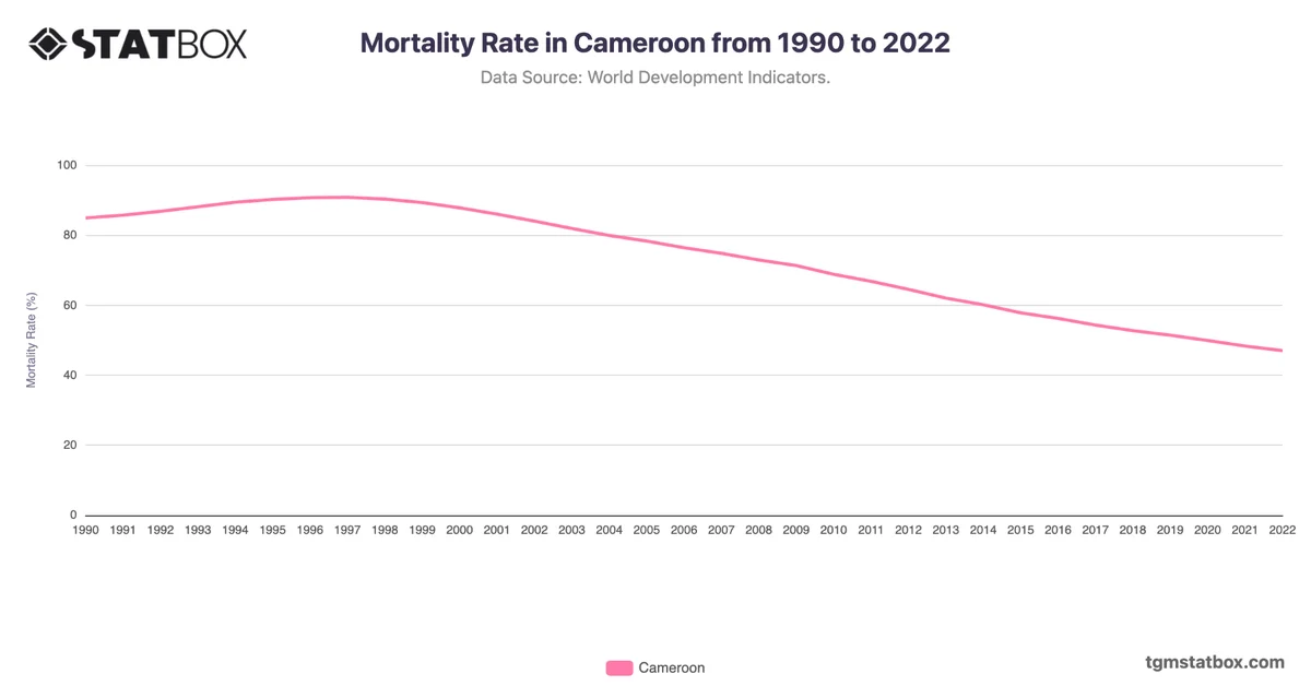 Mortality Rate in Cameroon from 1990 to 2022