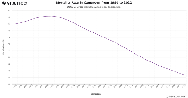 Mortality Rate in Cameroon from 1990 to 2022|Chart|TGM StatBox