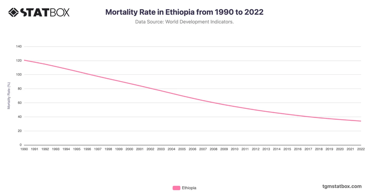 Mortality Rate in Ethiopia from 1990 to 2022