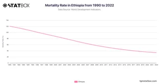 Mortality Rate in Ethiopia from 1990 to 2022