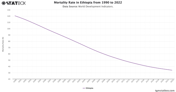 Mortality Rate in Ethiopia from 1990 to 2022|Chart|TGM StatBox