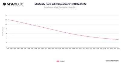 Mortality Rate in Ethiopia from 1990 to 2022
