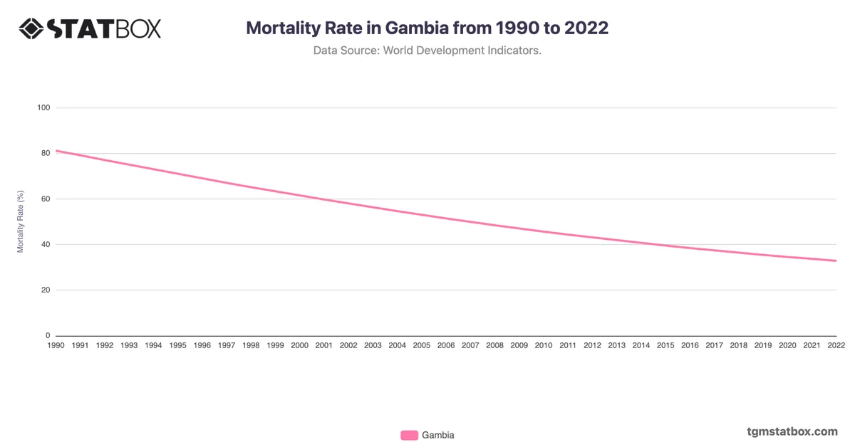 Mortality Rate in Gambia from 1990 to 2022