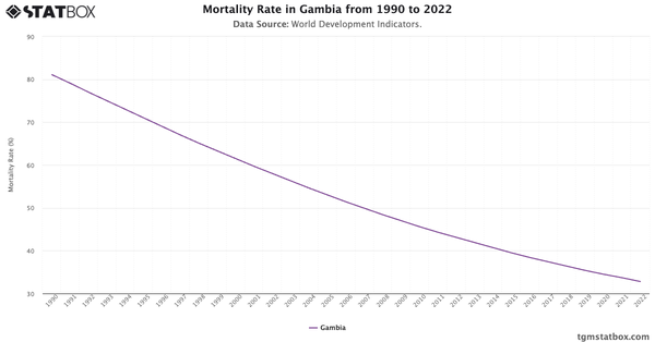 Mortality Rate in Gambia from 1990 to 2022|Chart|TGM StatBox