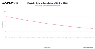 Mortality Rate in Gambia from 1990 to 2022