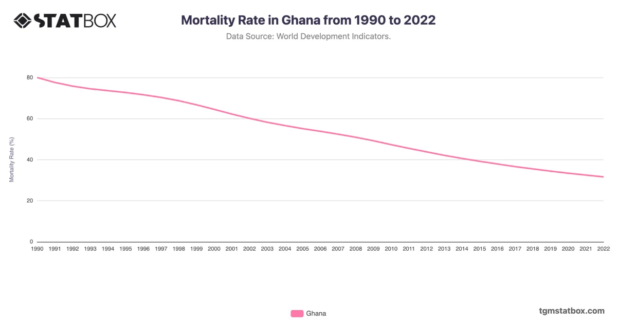 Mortality Rate in Ghana from 1990 to 2022