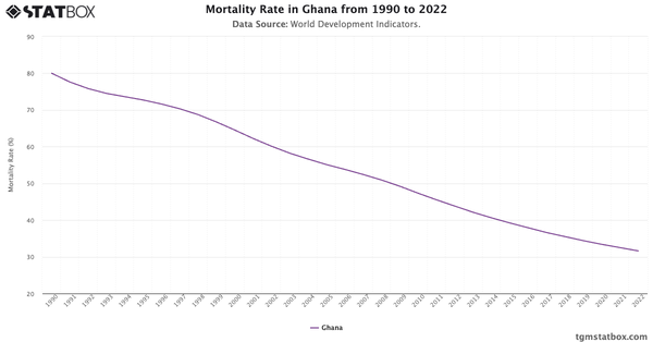 Mortality Rate in Ghana from 1990 to 2022|Chart|TGM StatBox