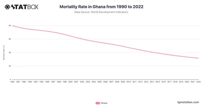 Mortality Rate in Ghana from 1990 to 2022