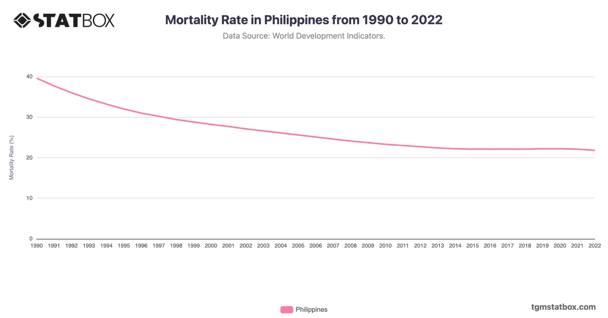 Mortality Rate in Philippines from 1990 to 2022