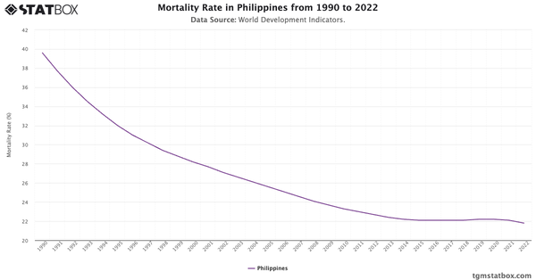 Mortality Rate in Philippines from 1990 to 2022|Chart|TGM StatBox