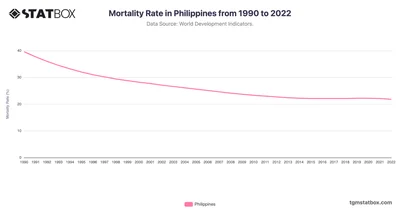 Mortality Rate in Philippines from 1990 to 2022