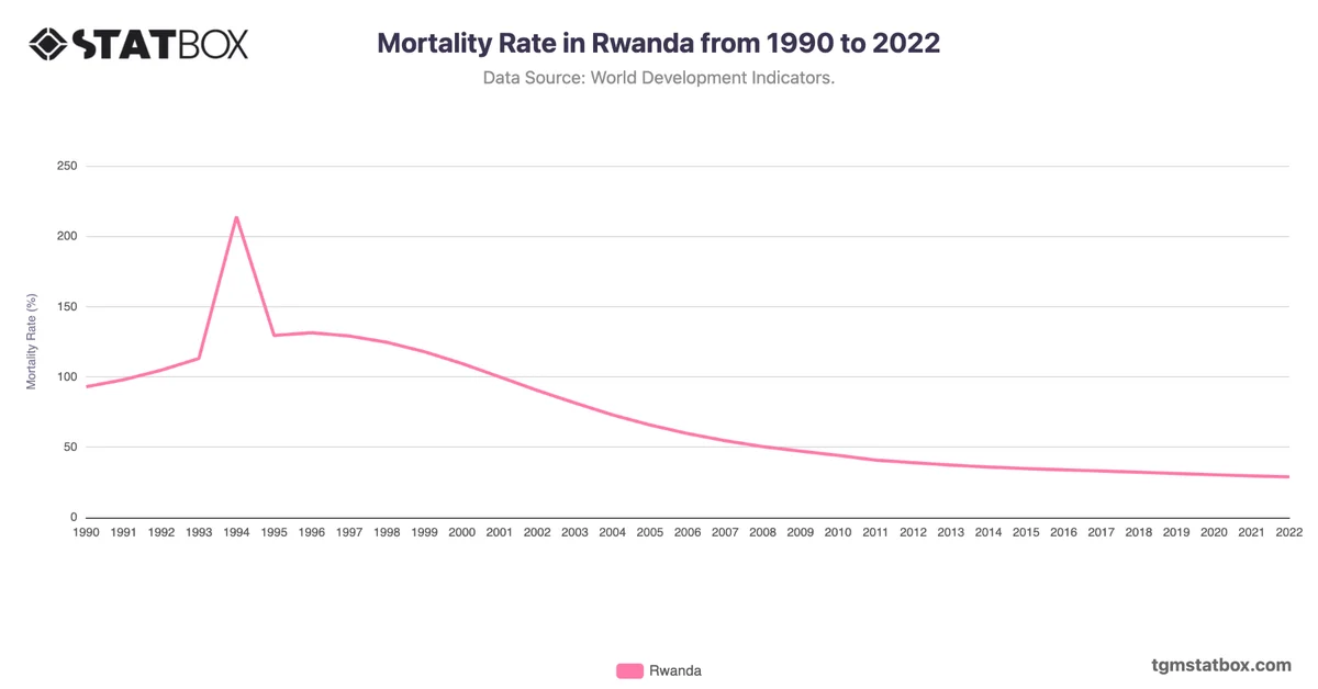 Mortality Rate in Rwanda from 1990 to 2022