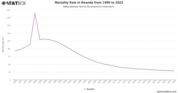 Mortality Rate in Rwanda from 1990 to 2022|Chart|TGM StatBox