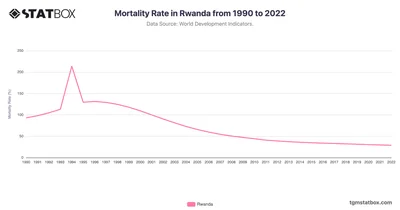 Mortality Rate in Rwanda from 1990 to 2022