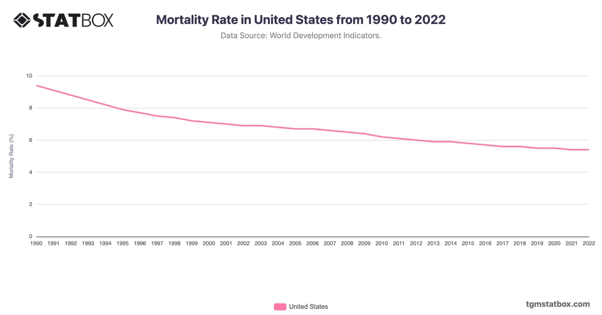 Mortality Rate in United States from 1990 to 2022
