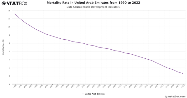 Mortality Rate in United Arab Emirates from 1990 to 2022|Chart|TGM StatBox