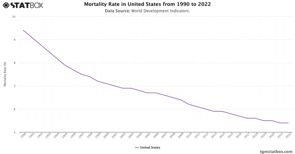 Mortality Rate in United States from 1990 to 2022|Chart|TGM StatBox