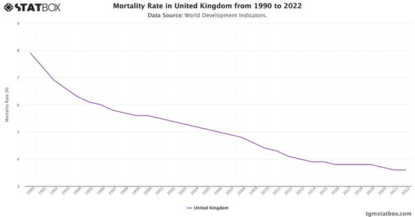 Mortality Rate in United Kingdom from 1990 to 2022|Chart|TGM StatBox