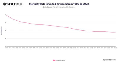 Mortality Rate in United Kingdom from 1990 to 2022