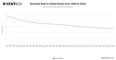 Mortality Rate in United States from 1990 to 2022
