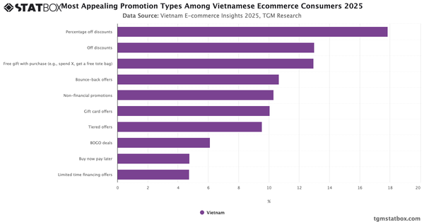 Most Appealing Promotion Types Among Vietnamese Ecommerce Consumers 2025|Chart|TGM StatBox