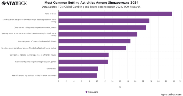 Most Common Betting Activities Among Singaporeans 2024|Chart|TGM StatBox