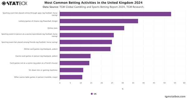 Most Common Betting Activities in the United Kingdom 2024|Chart|TGM StatBox