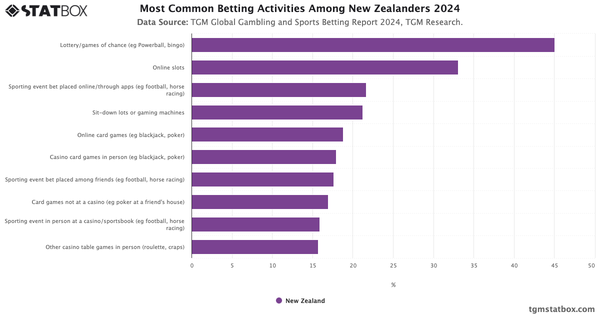 Most Common Betting Activities Among New Zealanders 2024|Chart|TGM StatBox