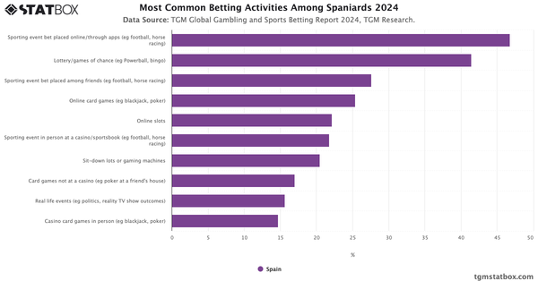 Most Common Betting Activities Among Spaniards 2024|Chart|TGM StatBox