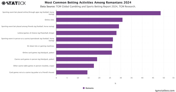 Most Common Betting Activities Among Romanians 2024|Chart|TGM StatBox