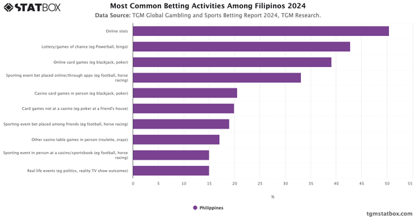 Most Common Betting Activities Among Filipinos 2024|Chart|TGM StatBox