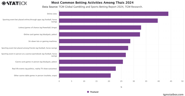 Most Common Betting Activities Among Thais 2024|Chart|TGM StatBox