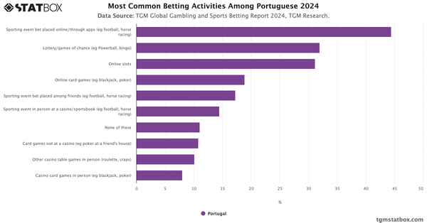 Most Common Betting Activities Among Portuguese 2024|Chart|TGM StatBox