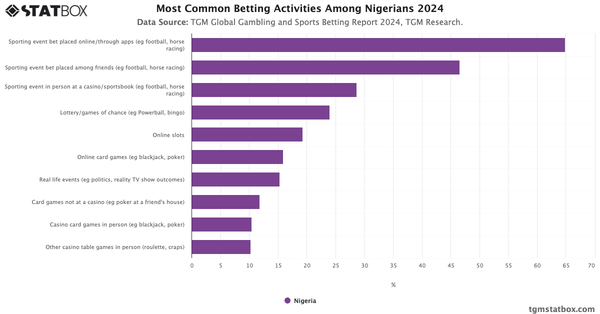 Most Common Betting Activities Among Nigerians 2024|Chart|TGM StatBox