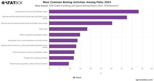 Most Common Betting Activities Among Poles 2024|Chart|TGM StatBox