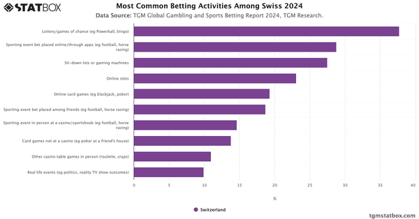 Most Common Betting Activities Among Swiss 2024|Chart|TGM StatBox