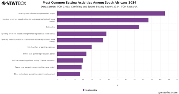 Most Common Betting Activities Among South Africans 2024|Chart|TGM StatBox