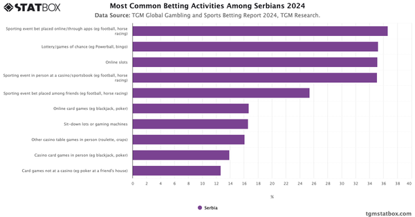 Most Common Betting Activities Among Serbians 2024|Chart|TGM StatBox