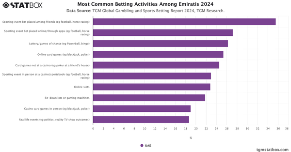 Most Common Betting Activities Among Emiratis 2024|Chart|TGM StatBox