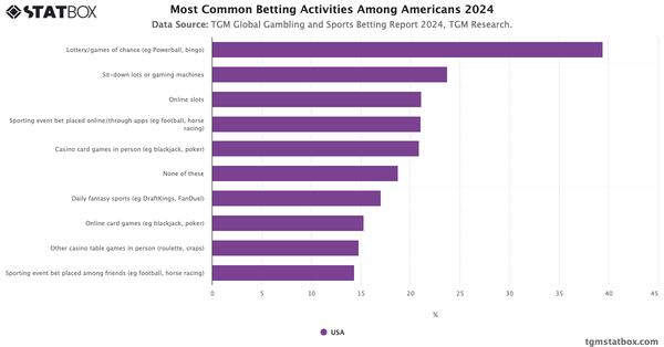 Most Common Betting Activities Among Americans 2024|Chart|TGM StatBox