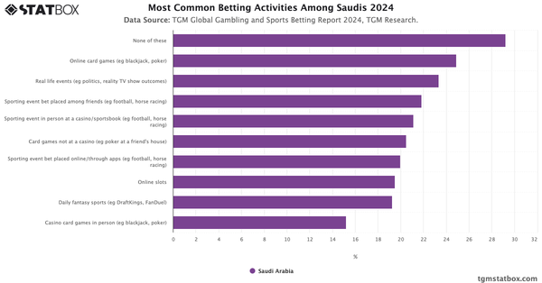 Most Common Betting Activities Among Saudis 2024|Chart|TGM StatBox