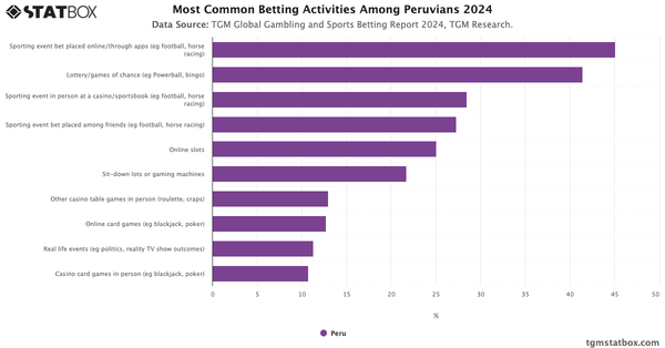 Most Common Betting Activities Among Peruvians 2024|Chart|TGM StatBox